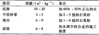 表 2 涂层及用量