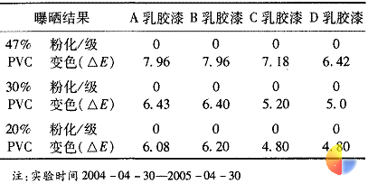 表 4 各种白色乳胶漆曝晒结果