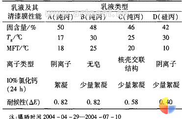 表 2 外墙用乳液的物理性能及其清漆耐候性测试结果