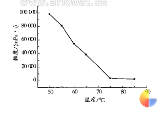 图 2 水性环氧树脂乳液黏度随温度的变化趋势