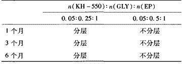 表 2 亲水性甘氨酸用量对水性环氧乳液稳定性的影响
