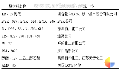 表1  水性木器涂料用原材料及规格