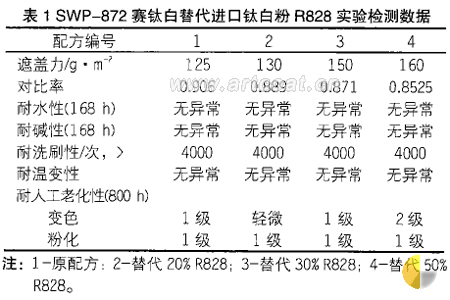 SWP一872赛钛白在中档外墙乳胶漆中的应用