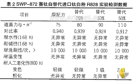 SWP一872赛钛白在高档外墙乳胶漆中的应用