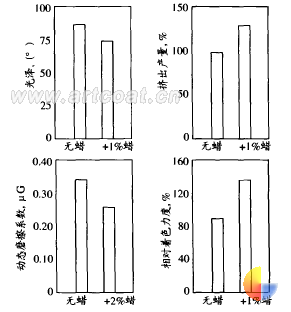 图 1 添加蜡微粉对粉末涂料性能的影响