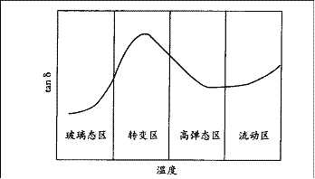 图 1 高聚物的损耗因子与温度的关系曲线