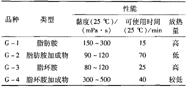 表 4 不同类型胺固化剂的配漆后的性能