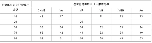 表2 共聚合的单体-聚合物组分