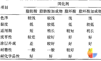 表 3 常用胺固化剂性能比较