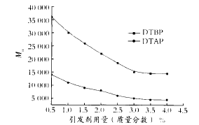图 3 引发剂用量对聚合物数均相对分子质量的影响