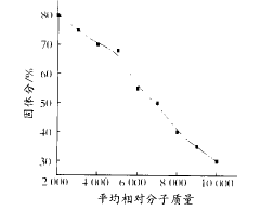 图 2 平均相对分子质量与固体分的关系