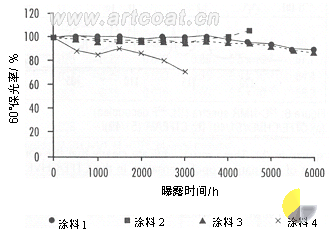 图8 用阳光老化计的加速耐候试验