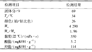 表 1 树脂技术指标