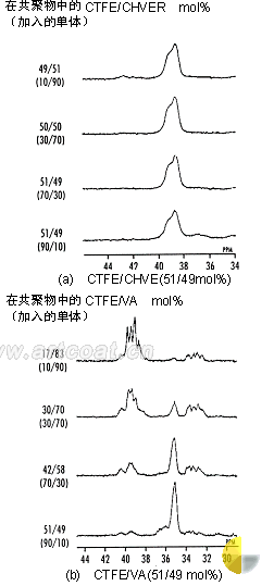 图4 改变组成的共聚物的聚焦-CH2位置的13C-NMR光谱