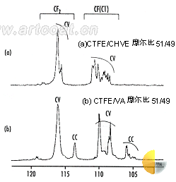 图6 13C-NMR光谱(1H、19F去偶合)