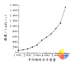 图 1 固体分为 70 % 时平均相对分子质量与黏度的关系