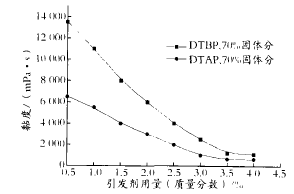 图 4 引发剂用量对聚合物黏度的影响