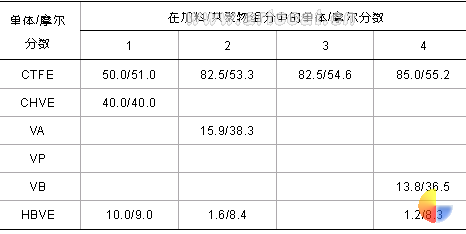 表5 作耐候性试验的共聚物组分结果