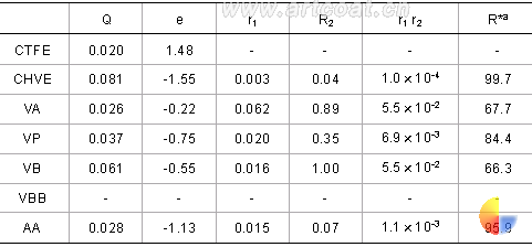 表4 用文献中的Q-e值计算单体活性比