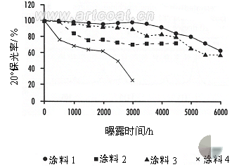 图9用阳光老化计的加速耐候试验