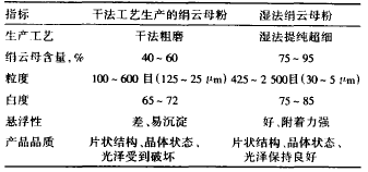 表 1 湿法绢云母粉与干法工艺绢云母粉比较