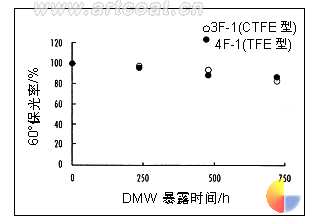 图3 清漆的加速耐候试验（DWM）
