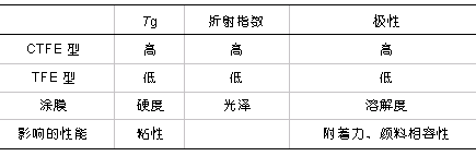 表1 CTFE型和TFE型FEVE共聚物的比较