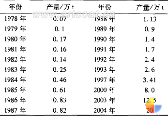 表 1   我国聚氨酯涂料产量