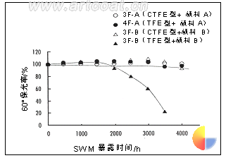 图6色漆的加速耐候试验（SWM）： 用80份TiO2/100份树脂配制