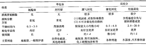 表 2   聚氨酯涂料主要品种