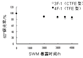 图2 清漆的加速耐候试验（SWM）