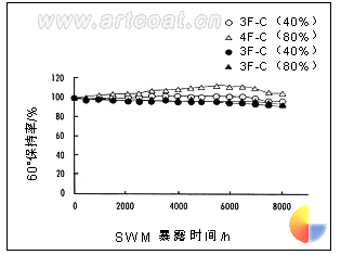 图9色漆的加速耐候试验（SWM）： TiO2（C）的配制