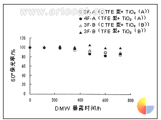 图8色漆的加速耐候试验（DMW）：用40份TiO2/100份树脂配制