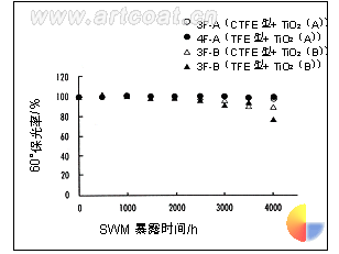 图4 色漆的加速耐候试验（SWM）： 用40份TiO2/100份树脂配制