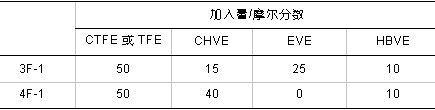 表2 FEVE共聚物的单体组分