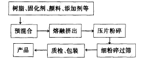 图 1 粉末涂料生产工艺流程