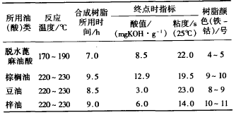 表 l 脱水蓖麻油酸制醇酸树脂与其它油类的对比