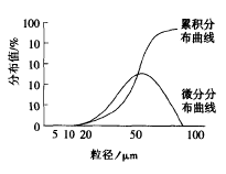 图 2 粉末粒径分布曲线
