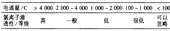 表 1 混凝土抗氯离子渗透性的评价