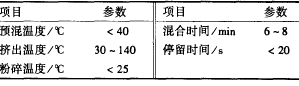 表 1 粉末涂料生产工艺控制参数