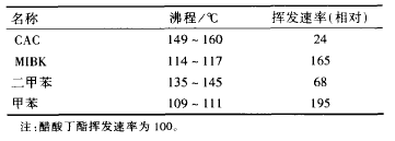 表 2 溶剂的沸程和挥发速率