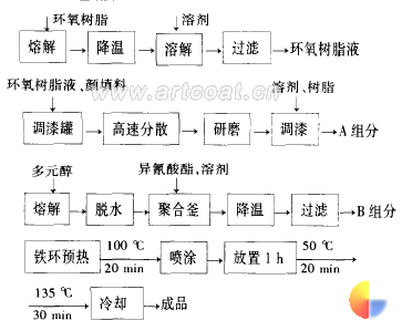 工艺流程