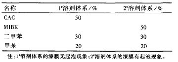 表 1 混合溶剂配比及对漆膜的影响