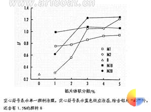 图1 光的随角异色（方程式1中的LF）与分散在涂层中的铝片体积分数的函数关系