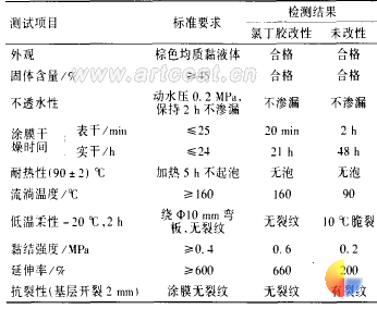 表 3 乳化沥青测试结果