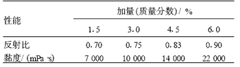 表 2 微珠添加量与涂料反射比和黏度的关系