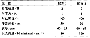 表 3 涂膜的性能比较