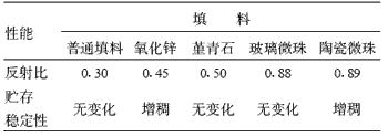 表1 微珠与普通填料反射比的对比结果