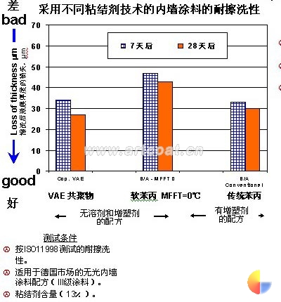 图3：采用不同乳液技术的内墙涂料的耐擦洗性