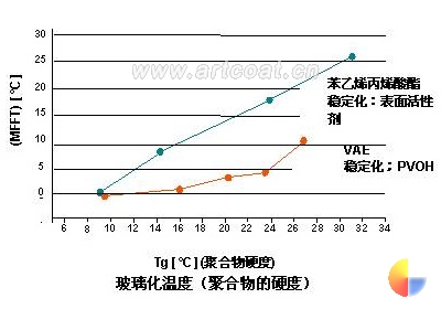 图1：VAE共聚物的水合塑化效应